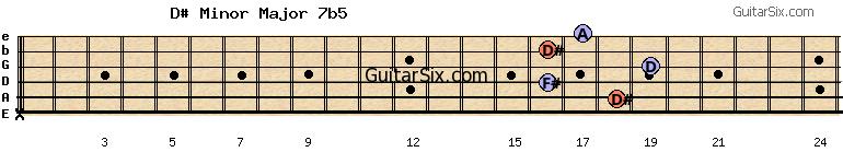 x-18-16-19-16-17 d#minormajor7b5 guitar chord