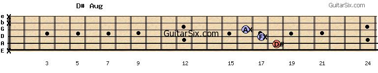 x-18-17-16-x-x d#aug guitar chord