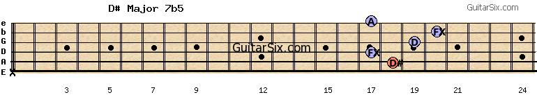 x-18-17-19-20-17 d#major7b5 guitar chord