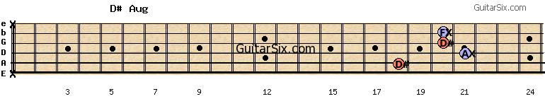 x-18-21-20-20-x d#aug guitar chord