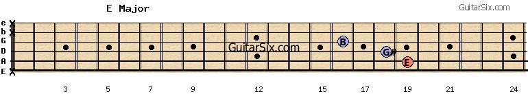 x-19-18-16-x-x emajor guitar chord