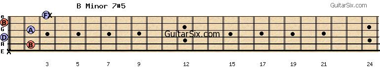 x-2-0-2-0-3 bminor7#5 guitar chord