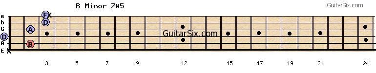 x-2-0-2-3-3 bminor7#5 guitar chord