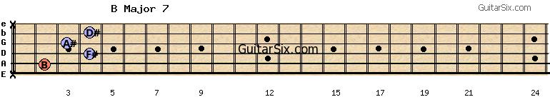 x-2-4-3-4-x bmajor7 guitar chord