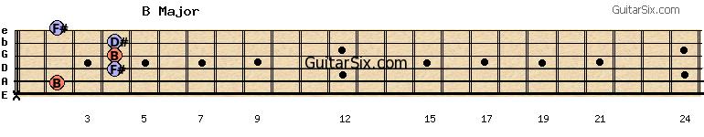 x-2-4-4-4-2 bmajor guitar chord