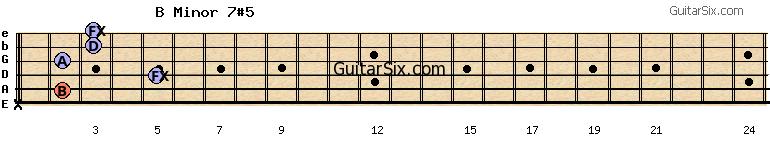 x-2-5-2-3-3 bminor7#5 guitar chord
