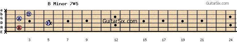 x-2-5-2-3-x bminor7#5 guitar chord