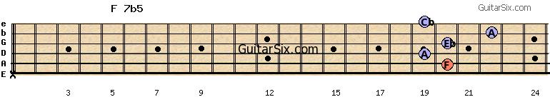 x-20-19-20-22-19 f7b5 guitar chord
