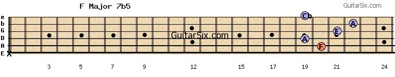 x-20-19-21-22-19 fmajor7b5 guitar chord