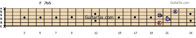 x-20-21-20-22-x f7b5 guitar chord