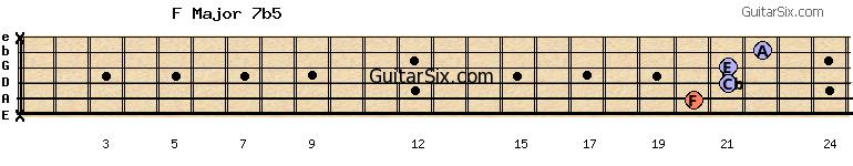 x-20-21-21-22-x fmajor7b5 guitar chord