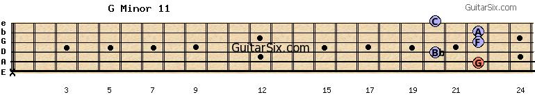 x-22-20-22-22-20 gminor11 guitar chord