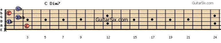 x-3-1-2-1-2 cdim7 guitar chord