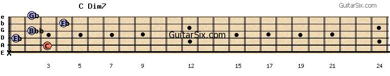 x-3-1-2-4-2 cdim7 guitar chord