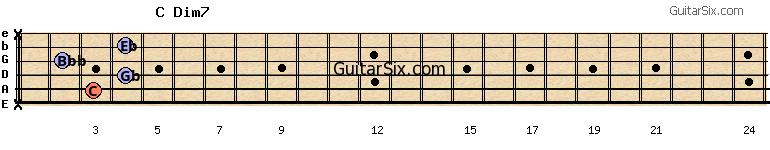 x-3-4-2-4-x cdim7 guitar chord