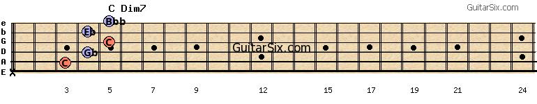 x-3-4-5-4-5 cdim7 guitar chord