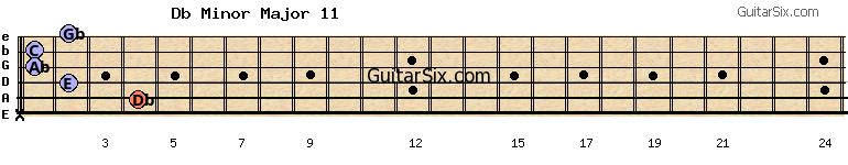 x-4-2-1-1-2 dbminormajor11 guitar chord