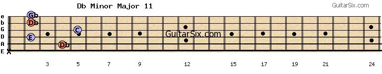 x-4-2-5-2-2 dbminormajor11 guitar chord