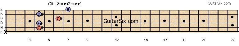 x-4-4-6-4-7 c#7sus2sus4 guitar chord