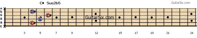 x-4-5-6-4-x c#sus2b5 guitar chord