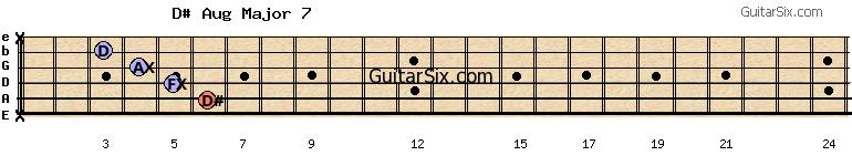 x-6-5-4-3-x d#augmajor7 guitar chord