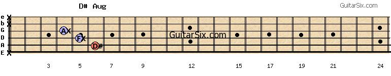 x-6-5-4-x-x d#aug guitar chord