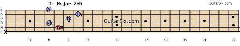 x-6-5-7-8-5 d#major7b5 guitar chord
