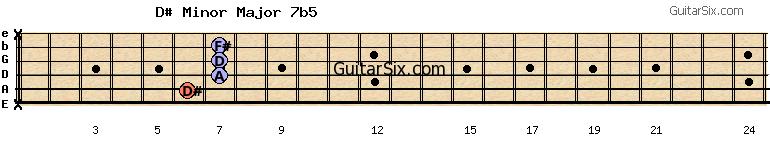 x-6-7-7-7-x d#minormajor7b5 guitar chord