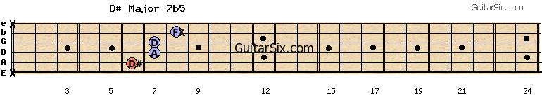 x-6-7-7-8-x d#major7b5 guitar chord