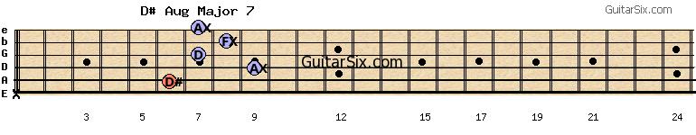 x-6-9-7-8-7 d#augmajor7 guitar chord
