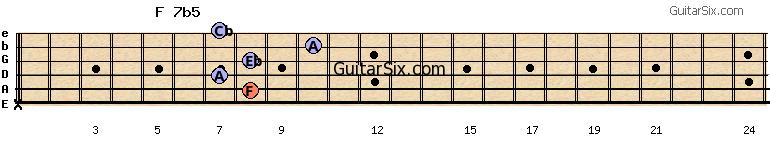 x-8-7-8-10-7 f7b5 guitar chord