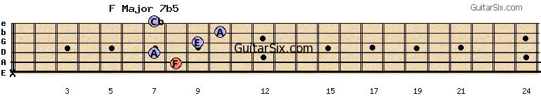 x-8-7-9-10-7 fmajor7b5 guitar chord