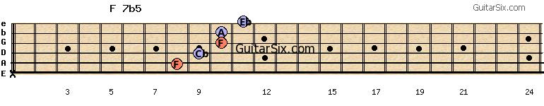 x-8-9-10-10-11 f7b5 guitar chord