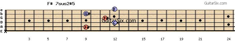 x-9-12-11-9-12 f#7sus2#5 guitar chord