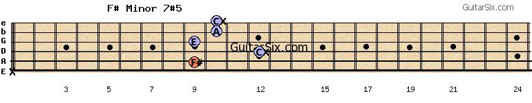 x-9-12-9-10-10 f#minor7#5 guitar chord