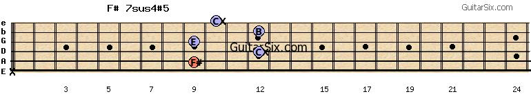 x-9-12-9-12-10 f#7sus4#5 guitar chord