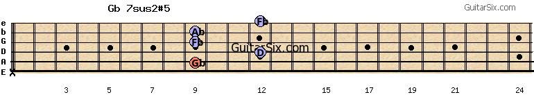 x-9-12-9-9-12 gb7sus2#5 guitar chord