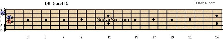 x-x-1-1-0-x d#sus4#5 guitar chord