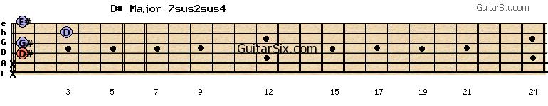 x-x-1-1-3-1 d#major7sus2sus4 guitar chord