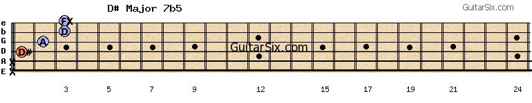 x-x-1-2-3-3 d#major7b5 guitar chord