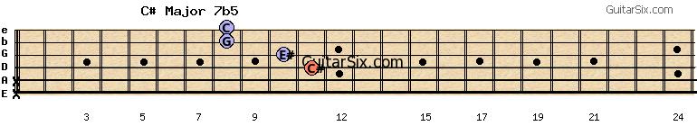 x-x-11-10-8-8 c#major7b5 guitar chord