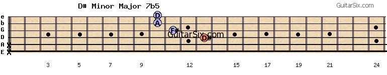 x-x-13-11-10-10 d#minormajor7b5 guitar chord
