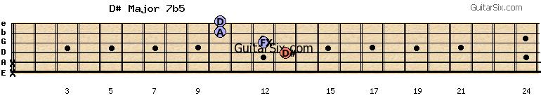 x-x-13-12-10-10 d#major7b5 guitar chord