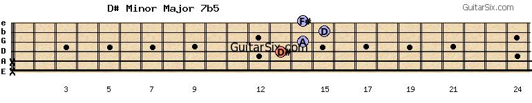 x-x-13-14-15-14 d#minormajor7b5 guitar chord