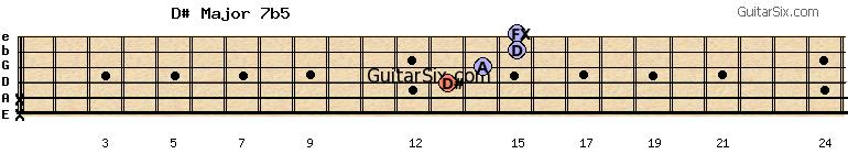 x-x-13-14-15-15 d#major7b5 guitar chord