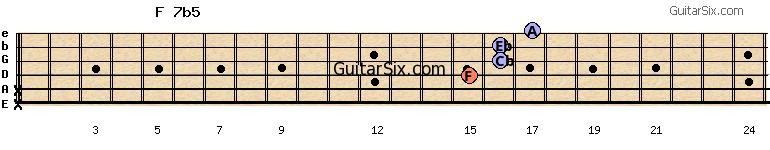 x-x-15-16-16-17 f7b5 guitar chord
