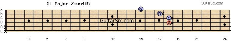 x-x-18-18-17-15 g#major7sus4#5 guitar chord