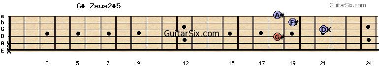 x-x-18-21-19-18 g#7sus2#5 guitar chord