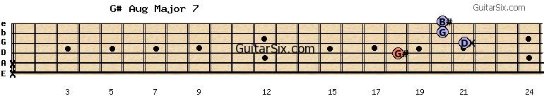 x-x-18-21-20-20 g#augmajor7 guitar chord