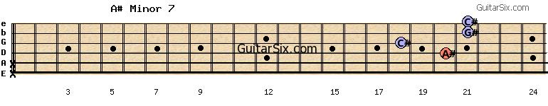 x-x-20-18-21-21 a#minor7 guitar chord